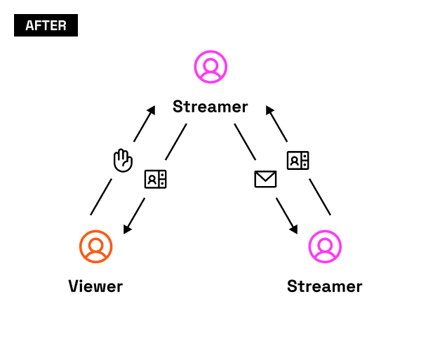 After: a streamer node branching via raise-hand, contact, message, and contact icons to a viewer and a second streamer — open multi-directional connection