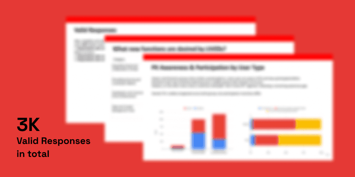 Stat callout: 3K valid responses, with three stacked survey report screenshots