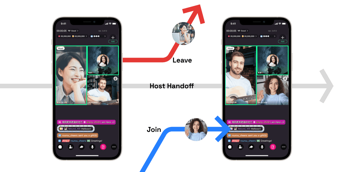 Two-phone process diagram: a host leaving, host handoff, and a new participant joining