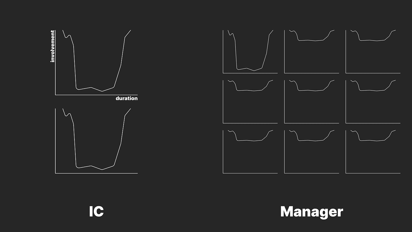 Chart comparing depth of project involvement over time for an IC versus a Manager