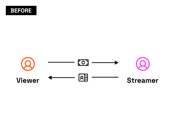 Before: viewer and streamer connected by a one-directional paid-unlock relationship