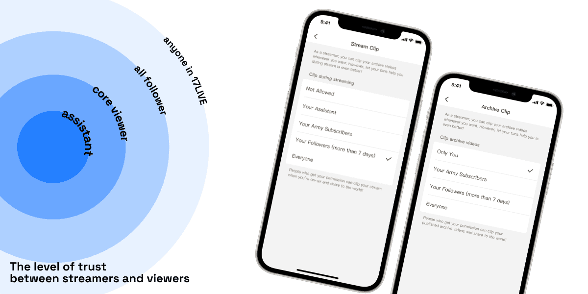 Concentric trust-level diagram paired with the stream and archive clip permission picker UI