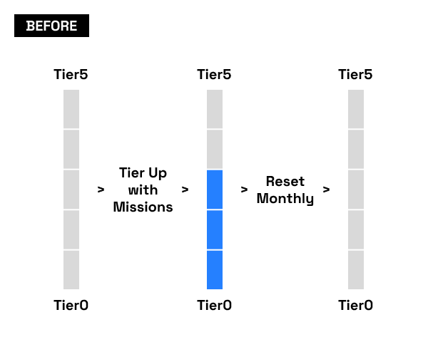 Before: three tier bars Tier0 to Tier5 with arrows reading 'Tier Up with Missions' then 'Reset Monthly'