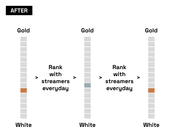 After: three tier bars White to Gold with arrows reading 'Rank with streamers everyday' between each level