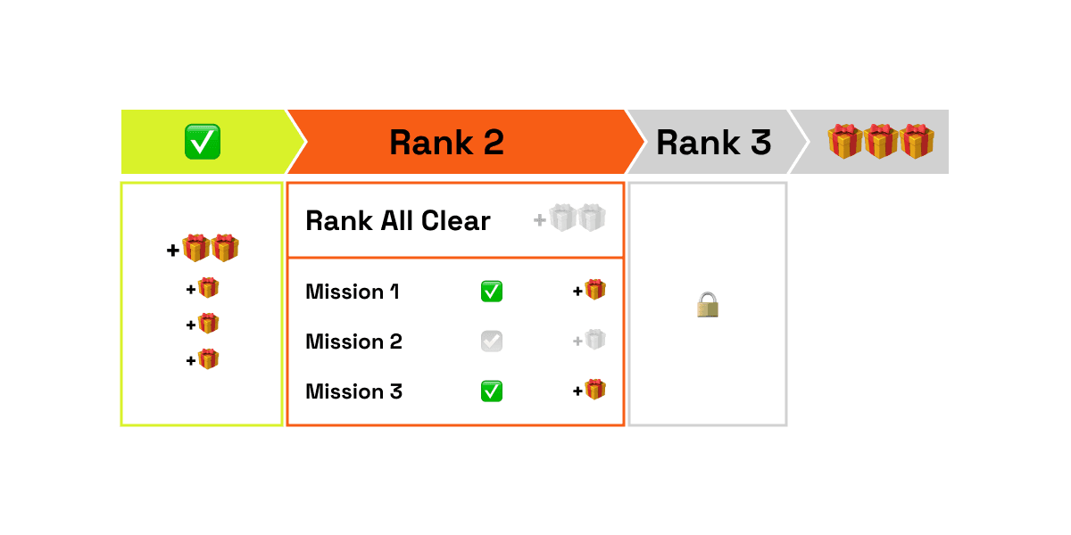 Rank-progress chevron bar with mission checklist and reward columns per rank tier