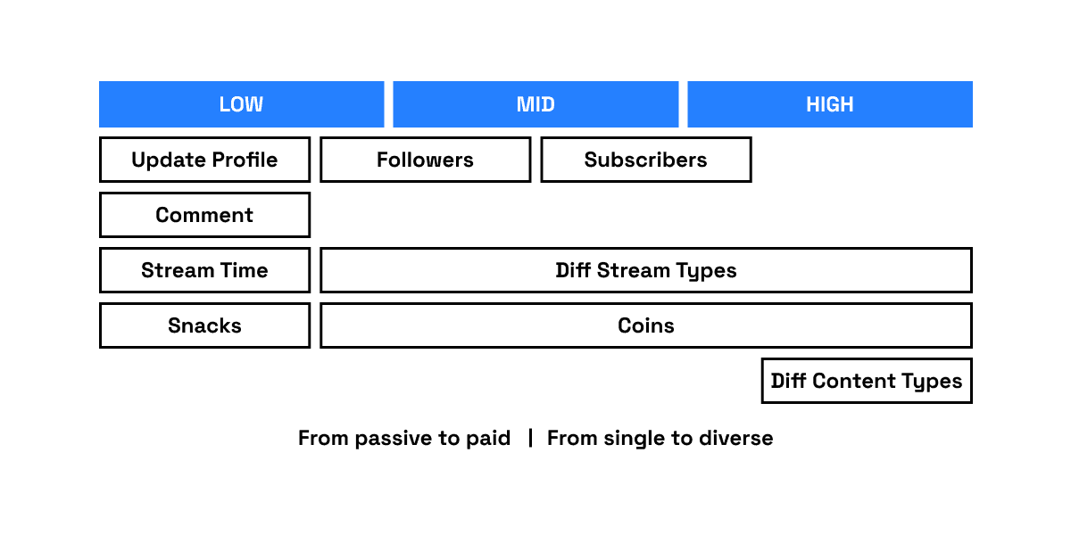 LOW/MID/HIGH mission-tier diagram mapping profile, follower, subscriber, comment, stream time, and content-type missions